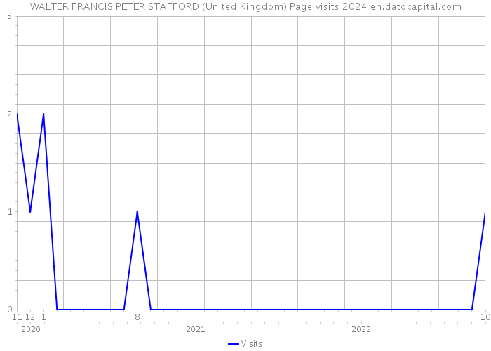 WALTER FRANCIS PETER STAFFORD (United Kingdom) Page visits 2024 