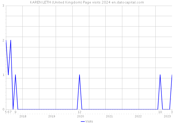 KAREN LETH (United Kingdom) Page visits 2024 