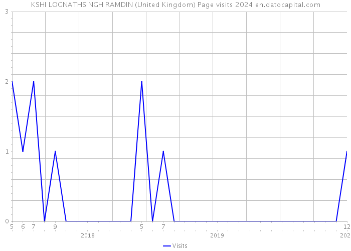 KSHI LOGNATHSINGH RAMDIN (United Kingdom) Page visits 2024 