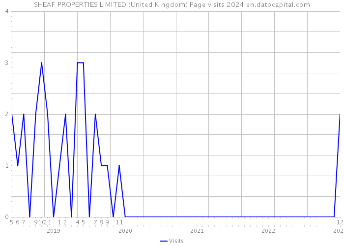 SHEAF PROPERTIES LIMITED (United Kingdom) Page visits 2024 