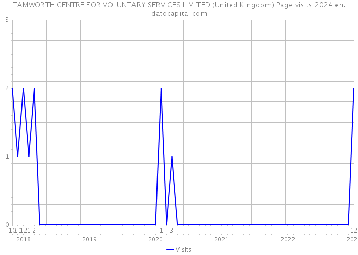 TAMWORTH CENTRE FOR VOLUNTARY SERVICES LIMITED (United Kingdom) Page visits 2024 