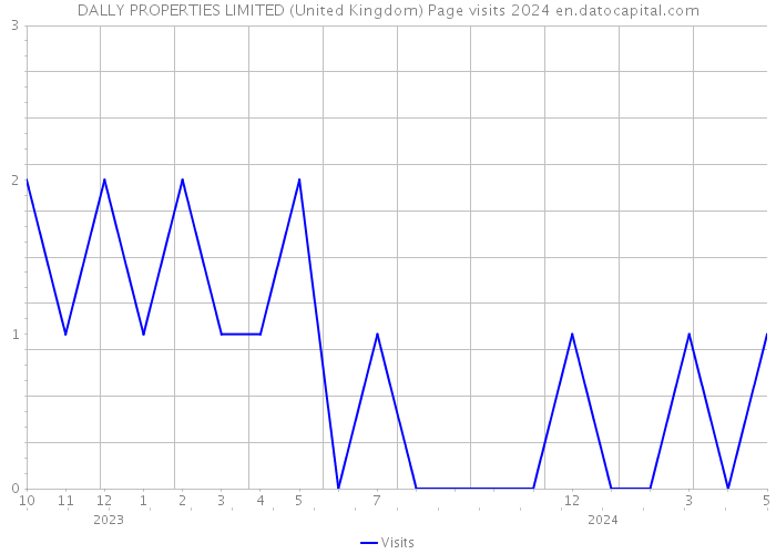 DALLY PROPERTIES LIMITED (United Kingdom) Page visits 2024 