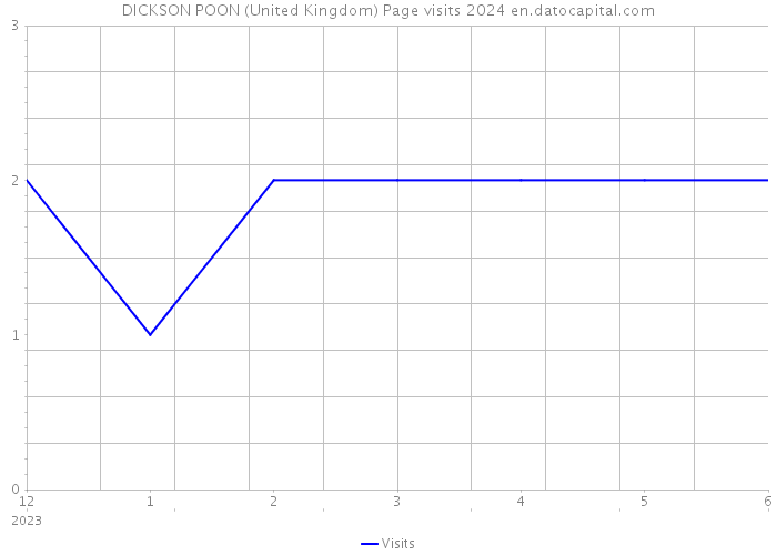 DICKSON POON (United Kingdom) Page visits 2024 