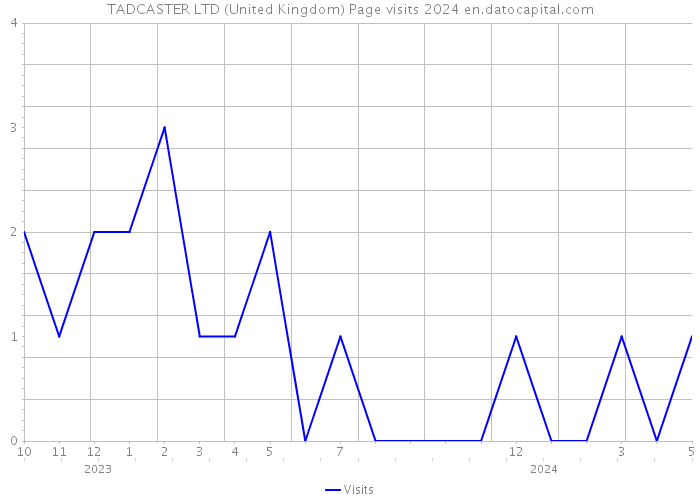 TADCASTER LTD (United Kingdom) Page visits 2024 