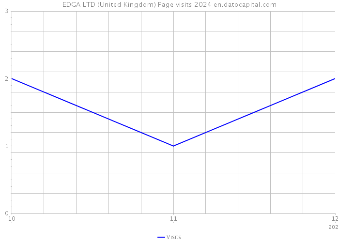 EDGA LTD (United Kingdom) Page visits 2024 