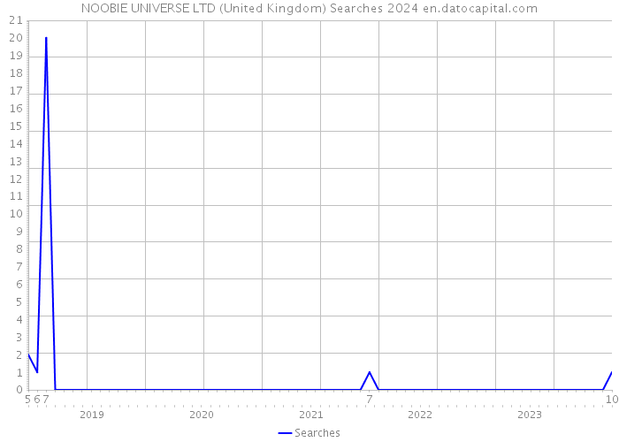 NOOBIE UNIVERSE LTD (United Kingdom) Searches 2024 