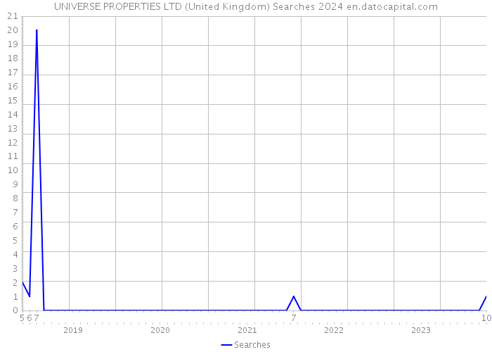 UNIVERSE PROPERTIES LTD (United Kingdom) Searches 2024 