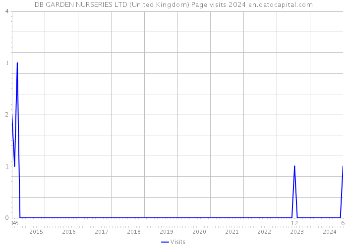 DB GARDEN NURSERIES LTD (United Kingdom) Page visits 2024 