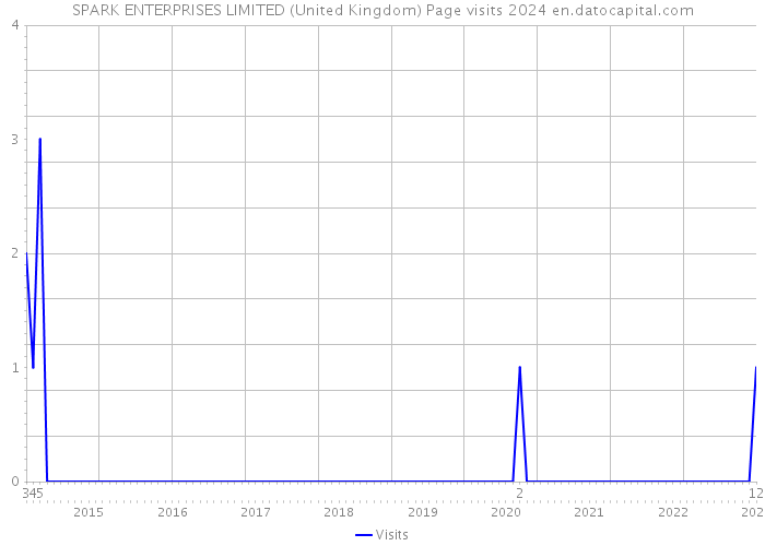 SPARK ENTERPRISES LIMITED (United Kingdom) Page visits 2024 