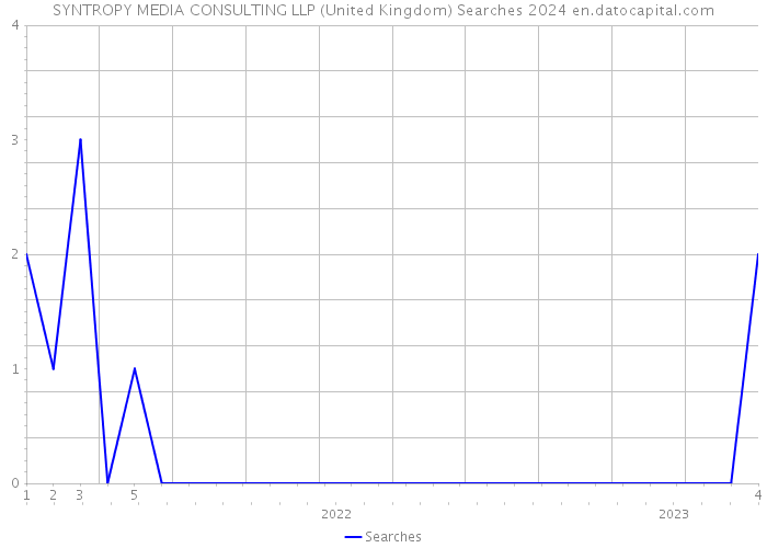 SYNTROPY MEDIA CONSULTING LLP (United Kingdom) Searches 2024 