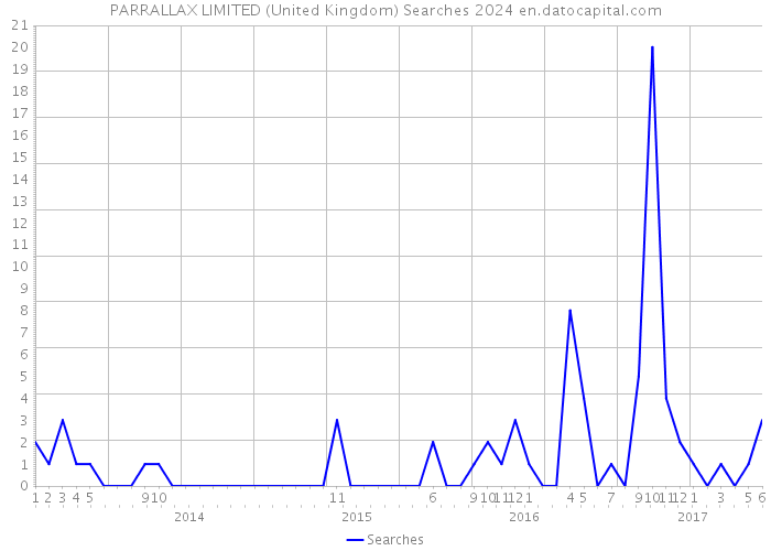 PARRALLAX LIMITED (United Kingdom) Searches 2024 
