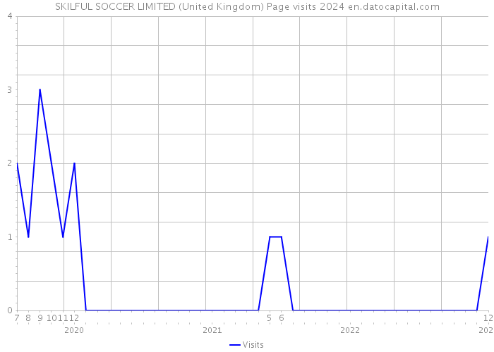 SKILFUL SOCCER LIMITED (United Kingdom) Page visits 2024 