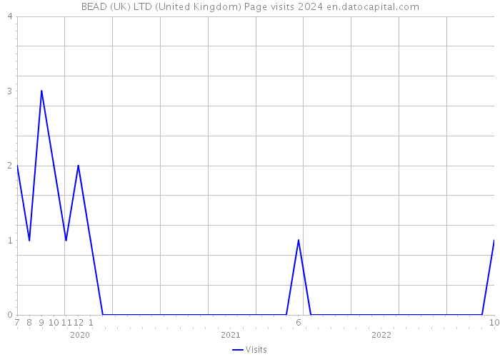 BEAD (UK) LTD (United Kingdom) Page visits 2024 