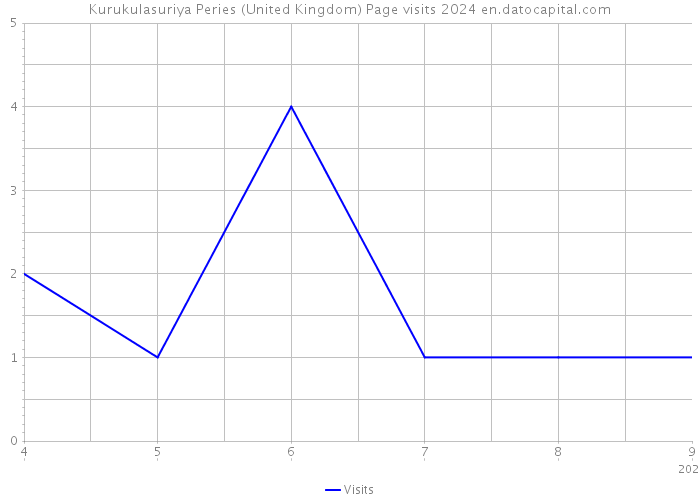 Kurukulasuriya Peries (United Kingdom) Page visits 2024 