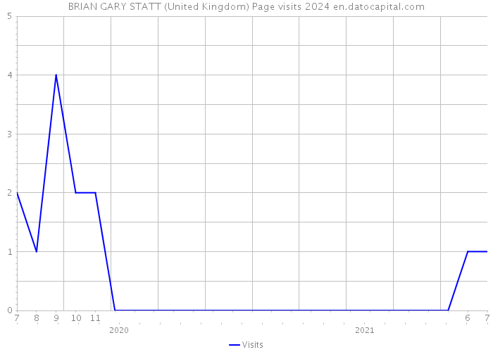 BRIAN GARY STATT (United Kingdom) Page visits 2024 