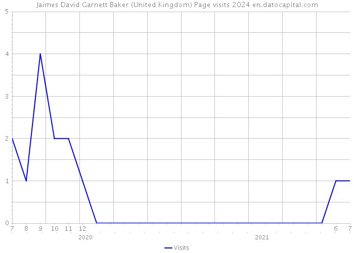 Jaimes David Garnett Baker (United Kingdom) Page visits 2024 