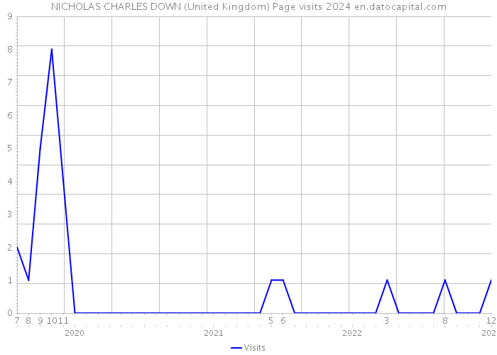 NICHOLAS CHARLES DOWN (United Kingdom) Page visits 2024 