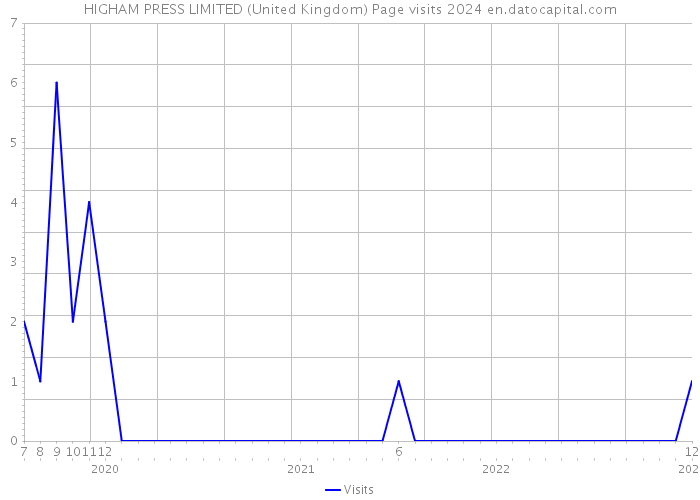 HIGHAM PRESS LIMITED (United Kingdom) Page visits 2024 