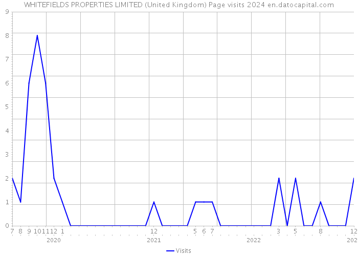 WHITEFIELDS PROPERTIES LIMITED (United Kingdom) Page visits 2024 