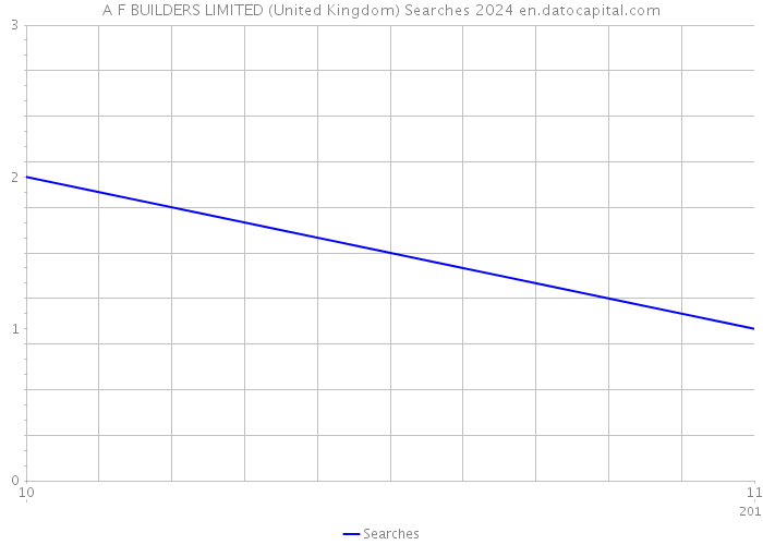 A F BUILDERS LIMITED (United Kingdom) Searches 2024 