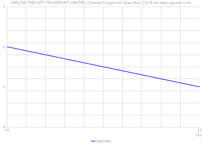 AIRLINE FREIGHT TRANSPORT LIMITED (United Kingdom) Searches 2024 