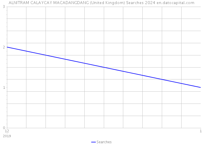 ALNITRAM CALAYCAY MACADANGDANG (United Kingdom) Searches 2024 