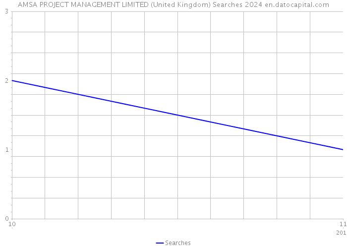 AMSA PROJECT MANAGEMENT LIMITED (United Kingdom) Searches 2024 