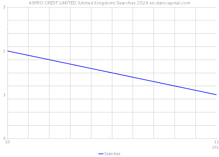 ASPRO CREST LIMITED (United Kingdom) Searches 2024 