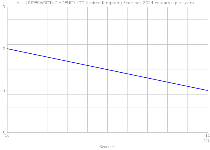 AUL UNDERWRITING AGENCY LTD (United Kingdom) Searches 2024 