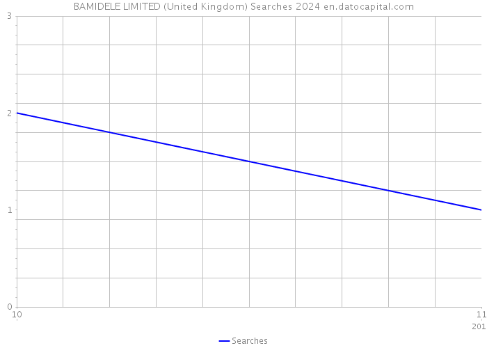 BAMIDELE LIMITED (United Kingdom) Searches 2024 