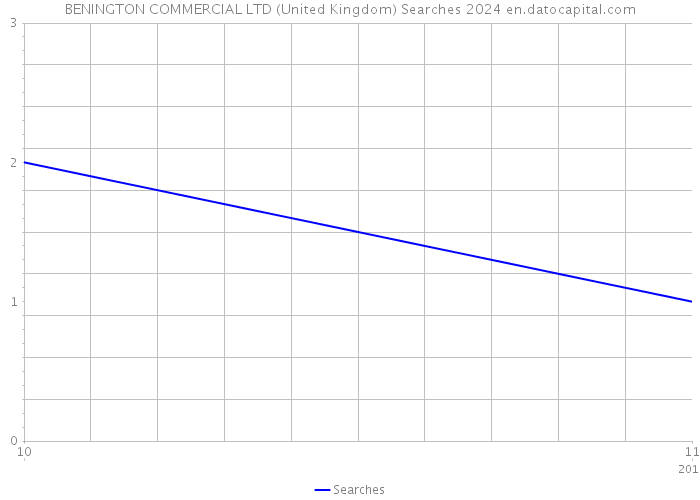 BENINGTON COMMERCIAL LTD (United Kingdom) Searches 2024 