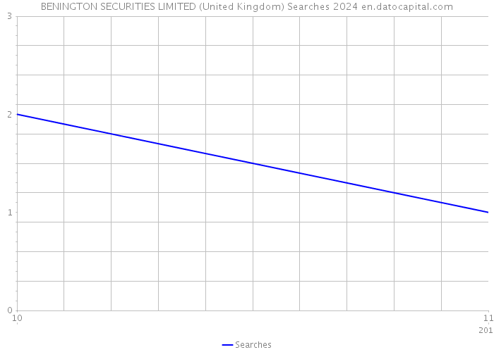 BENINGTON SECURITIES LIMITED (United Kingdom) Searches 2024 