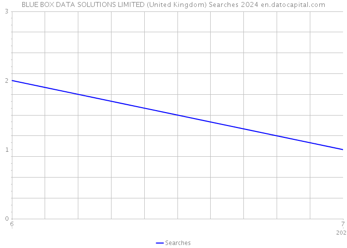 BLUE BOX DATA SOLUTIONS LIMITED (United Kingdom) Searches 2024 