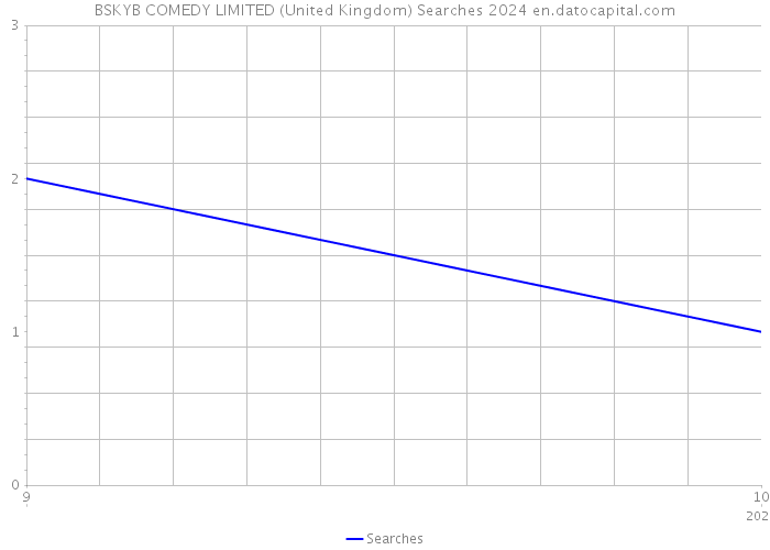BSKYB COMEDY LIMITED (United Kingdom) Searches 2024 