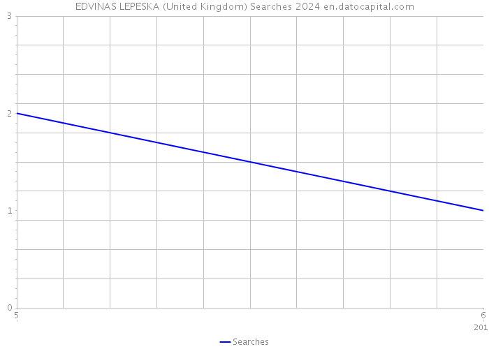 EDVINAS LEPESKA (United Kingdom) Searches 2024 