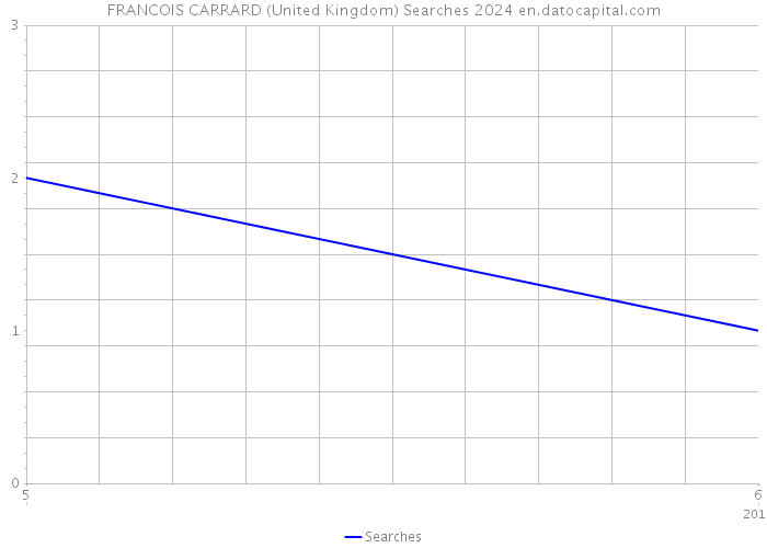 FRANCOIS CARRARD (United Kingdom) Searches 2024 