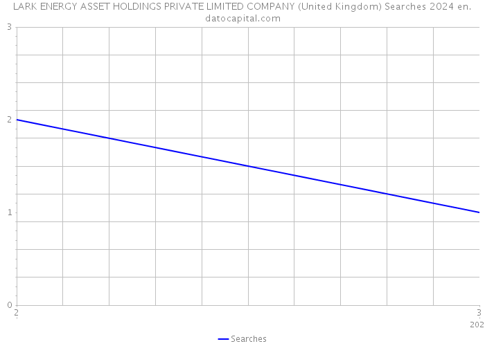 LARK ENERGY ASSET HOLDINGS PRIVATE LIMITED COMPANY (United Kingdom) Searches 2024 