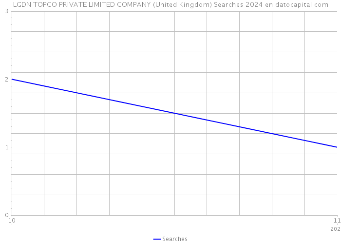 LGDN TOPCO PRIVATE LIMITED COMPANY (United Kingdom) Searches 2024 