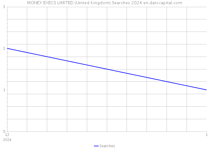 MONEY EXECS LIMITED (United Kingdom) Searches 2024 