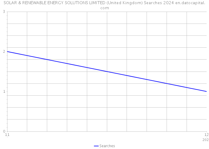 SOLAR & RENEWABLE ENERGY SOLUTIONS LIMITED (United Kingdom) Searches 2024 