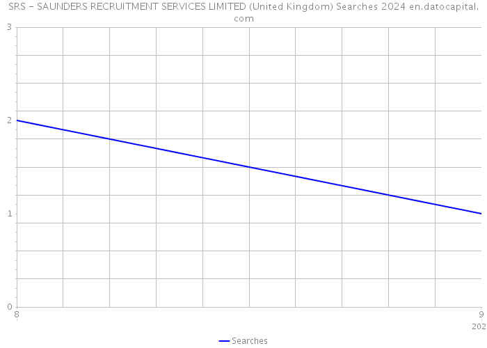 SRS - SAUNDERS RECRUITMENT SERVICES LIMITED (United Kingdom) Searches 2024 