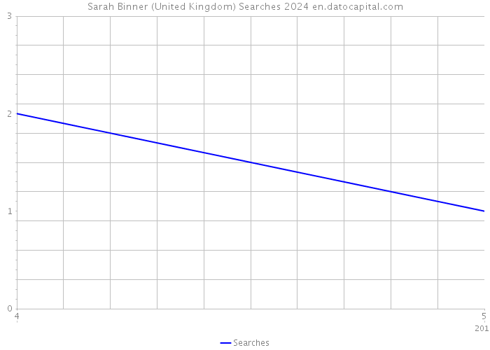 Sarah Binner (United Kingdom) Searches 2024 