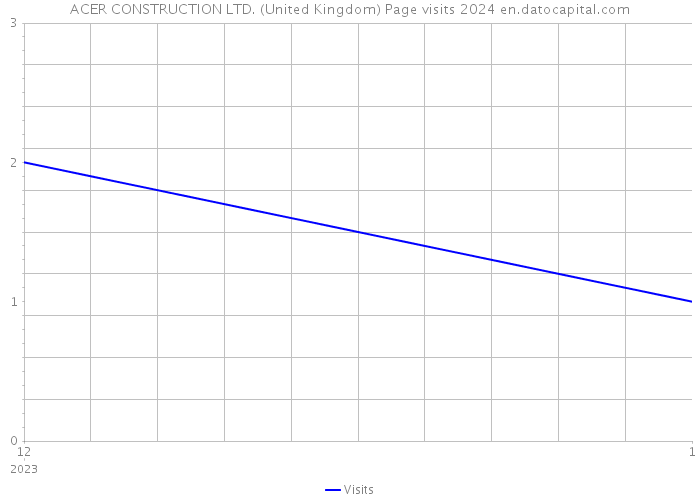 ACER CONSTRUCTION LTD. (United Kingdom) Page visits 2024 