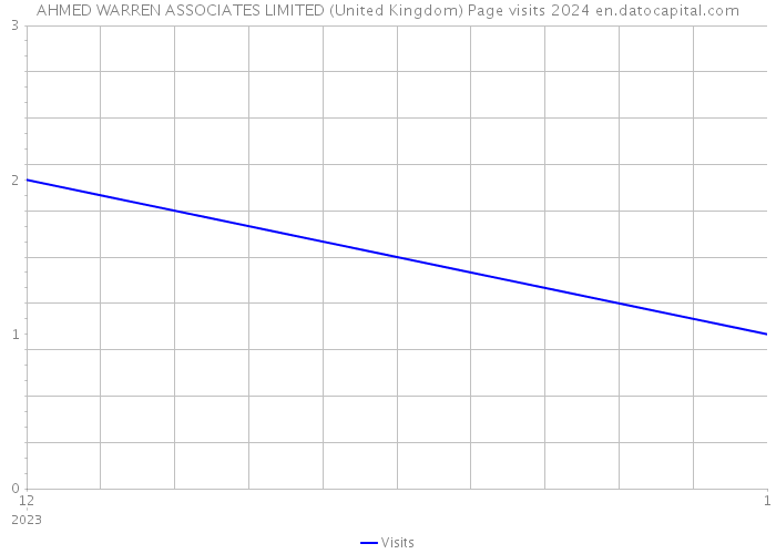 AHMED WARREN ASSOCIATES LIMITED (United Kingdom) Page visits 2024 