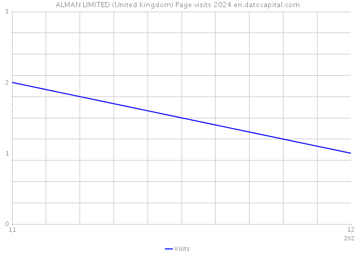 ALMAN LIMITED (United Kingdom) Page visits 2024 