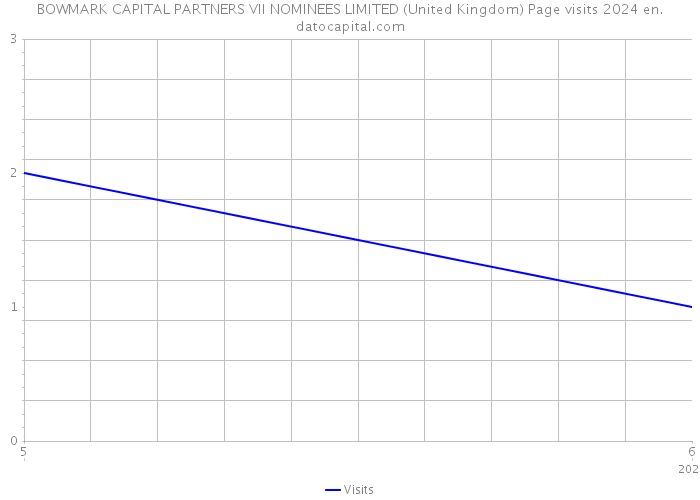 BOWMARK CAPITAL PARTNERS VII NOMINEES LIMITED (United Kingdom) Page visits 2024 
