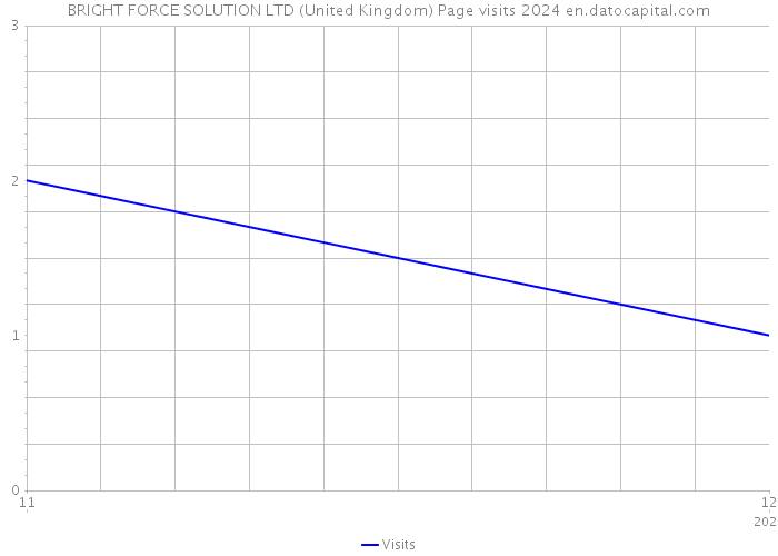 BRIGHT FORCE SOLUTION LTD (United Kingdom) Page visits 2024 