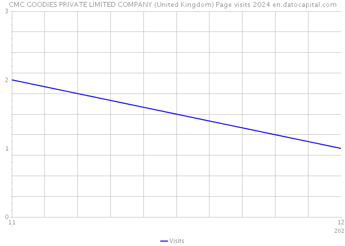 CMC GOODIES PRIVATE LIMITED COMPANY (United Kingdom) Page visits 2024 