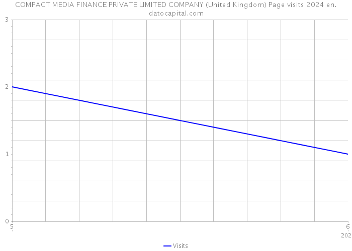 COMPACT MEDIA FINANCE PRIVATE LIMITED COMPANY (United Kingdom) Page visits 2024 
