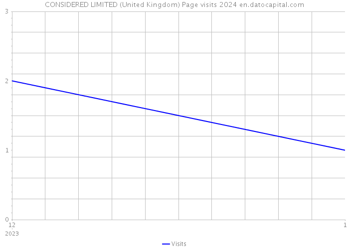 CONSIDERED LIMITED (United Kingdom) Page visits 2024 